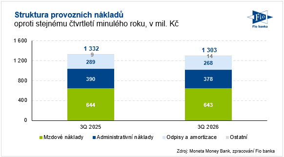 Provozní náklady Moneta Money Bank ve 3Q 2026